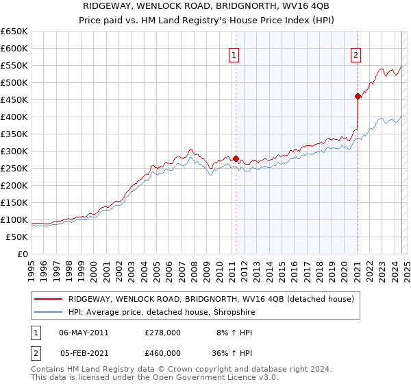 RIDGEWAY, WENLOCK ROAD, BRIDGNORTH, WV16 4QB: Price paid vs HM Land Registry's House Price Index