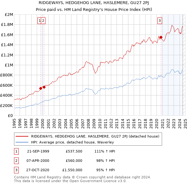 RIDGEWAYS, HEDGEHOG LANE, HASLEMERE, GU27 2PJ: Price paid vs HM Land Registry's House Price Index