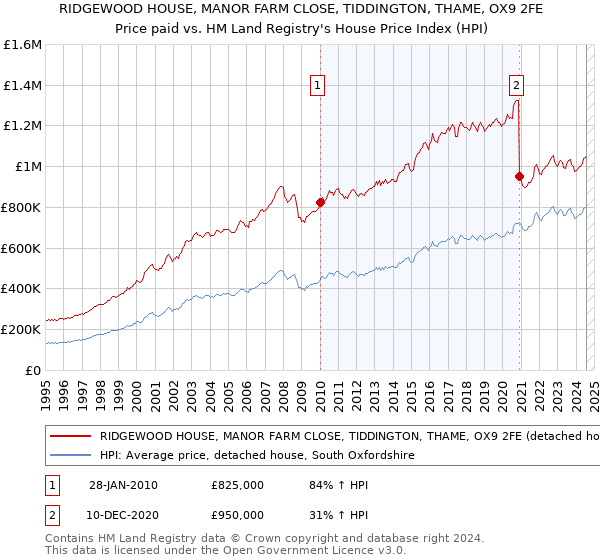 RIDGEWOOD HOUSE, MANOR FARM CLOSE, TIDDINGTON, THAME, OX9 2FE: Price paid vs HM Land Registry's House Price Index