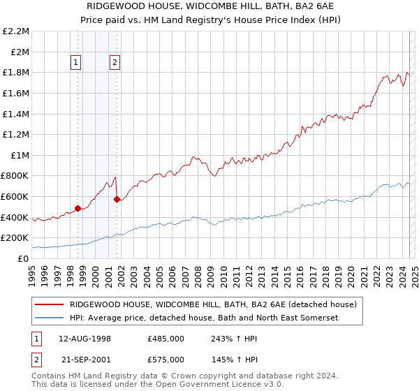 RIDGEWOOD HOUSE, WIDCOMBE HILL, BATH, BA2 6AE: Price paid vs HM Land Registry's House Price Index