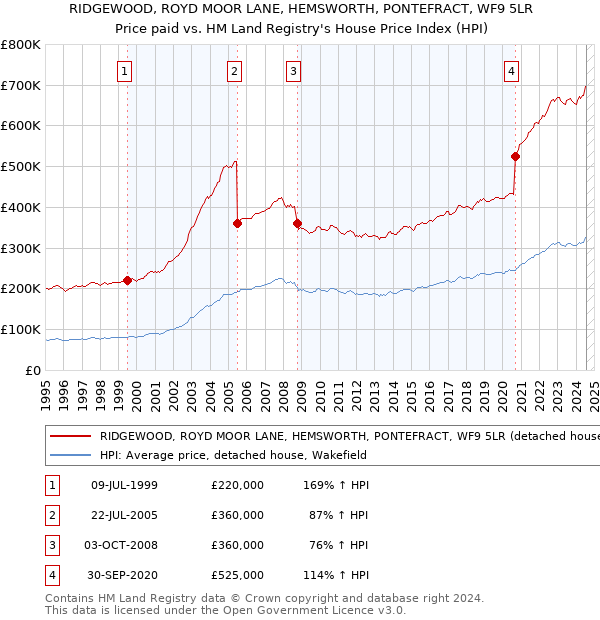 RIDGEWOOD, ROYD MOOR LANE, HEMSWORTH, PONTEFRACT, WF9 5LR: Price paid vs HM Land Registry's House Price Index