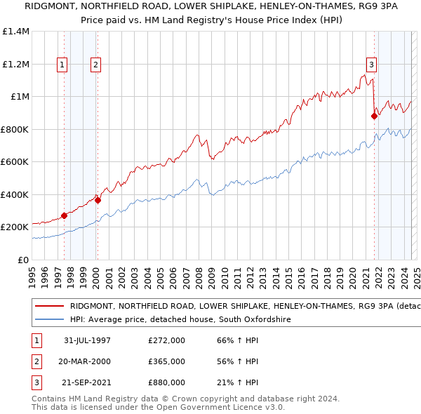 RIDGMONT, NORTHFIELD ROAD, LOWER SHIPLAKE, HENLEY-ON-THAMES, RG9 3PA: Price paid vs HM Land Registry's House Price Index