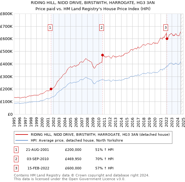 RIDING HILL, NIDD DRIVE, BIRSTWITH, HARROGATE, HG3 3AN: Price paid vs HM Land Registry's House Price Index