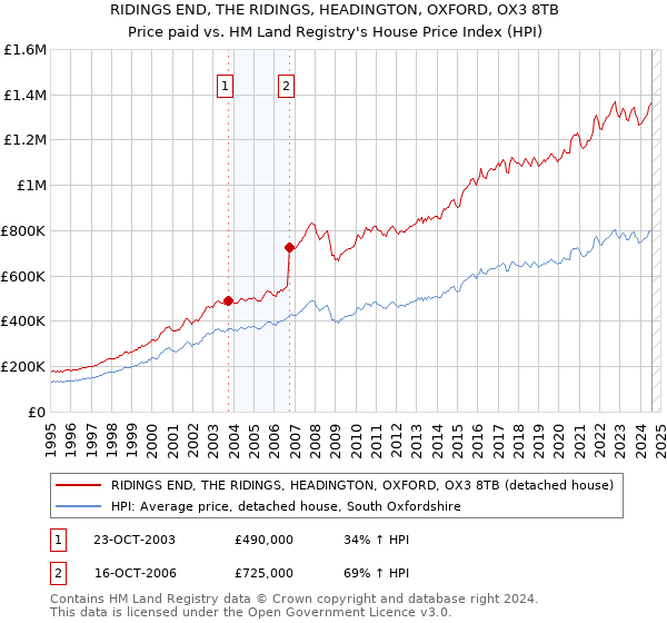 RIDINGS END, THE RIDINGS, HEADINGTON, OXFORD, OX3 8TB: Price paid vs HM Land Registry's House Price Index