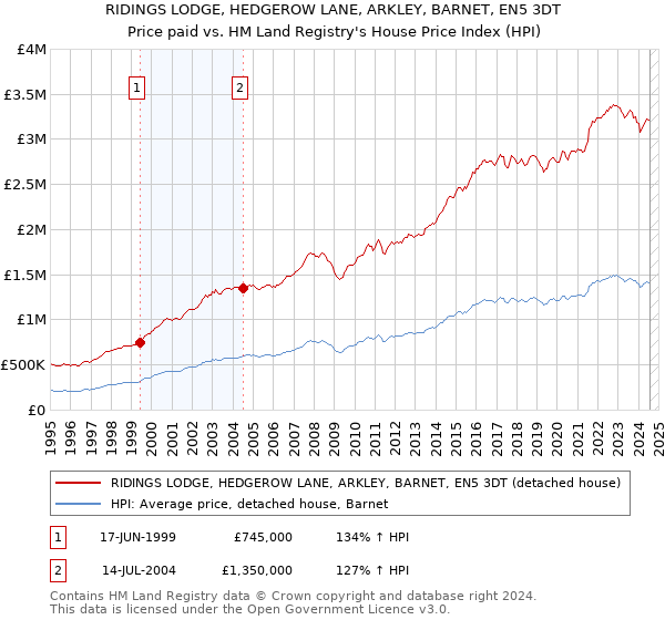 RIDINGS LODGE, HEDGEROW LANE, ARKLEY, BARNET, EN5 3DT: Price paid vs HM Land Registry's House Price Index