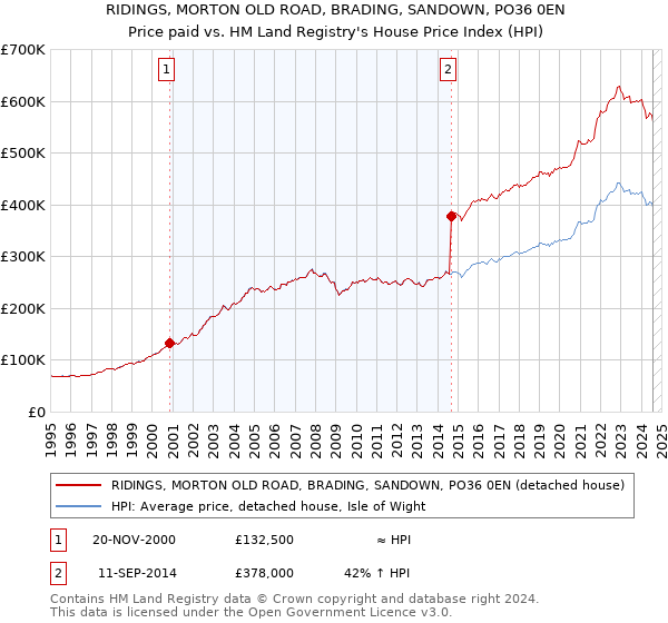 RIDINGS, MORTON OLD ROAD, BRADING, SANDOWN, PO36 0EN: Price paid vs HM Land Registry's House Price Index