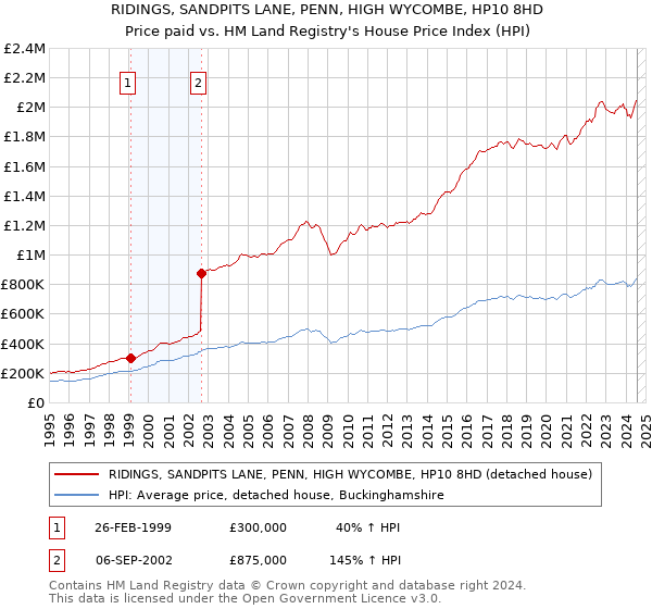 RIDINGS, SANDPITS LANE, PENN, HIGH WYCOMBE, HP10 8HD: Price paid vs HM Land Registry's House Price Index