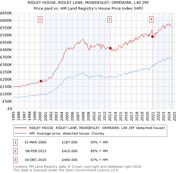 RIDLEY HOUSE, RIDLEY LANE, MAWDESLEY, ORMSKIRK, L40 2RF: Price paid vs HM Land Registry's House Price Index