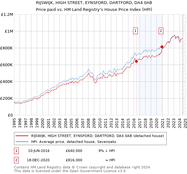 RIJSWIJK, HIGH STREET, EYNSFORD, DARTFORD, DA4 0AB: Price paid vs HM Land Registry's House Price Index