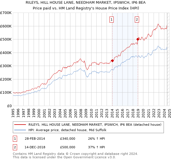 RILEYS, HILL HOUSE LANE, NEEDHAM MARKET, IPSWICH, IP6 8EA: Price paid vs HM Land Registry's House Price Index