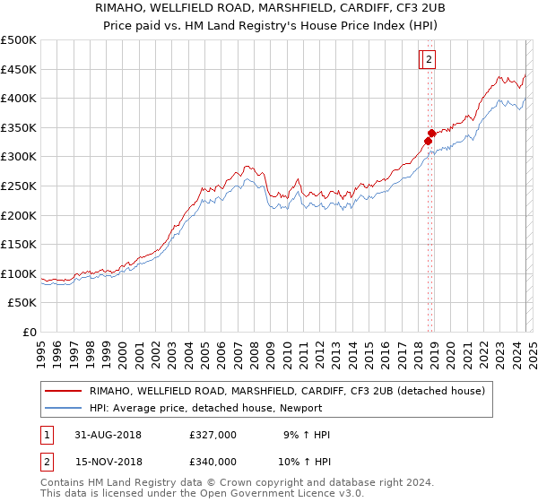 RIMAHO, WELLFIELD ROAD, MARSHFIELD, CARDIFF, CF3 2UB: Price paid vs HM Land Registry's House Price Index