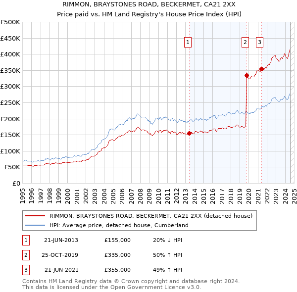 RIMMON, BRAYSTONES ROAD, BECKERMET, CA21 2XX: Price paid vs HM Land Registry's House Price Index