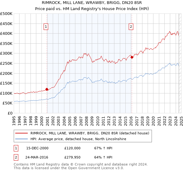 RIMROCK, MILL LANE, WRAWBY, BRIGG, DN20 8SR: Price paid vs HM Land Registry's House Price Index