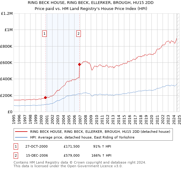 RING BECK HOUSE, RING BECK, ELLERKER, BROUGH, HU15 2DD: Price paid vs HM Land Registry's House Price Index