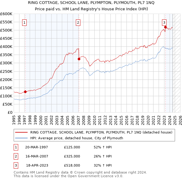 RING COTTAGE, SCHOOL LANE, PLYMPTON, PLYMOUTH, PL7 1NQ: Price paid vs HM Land Registry's House Price Index