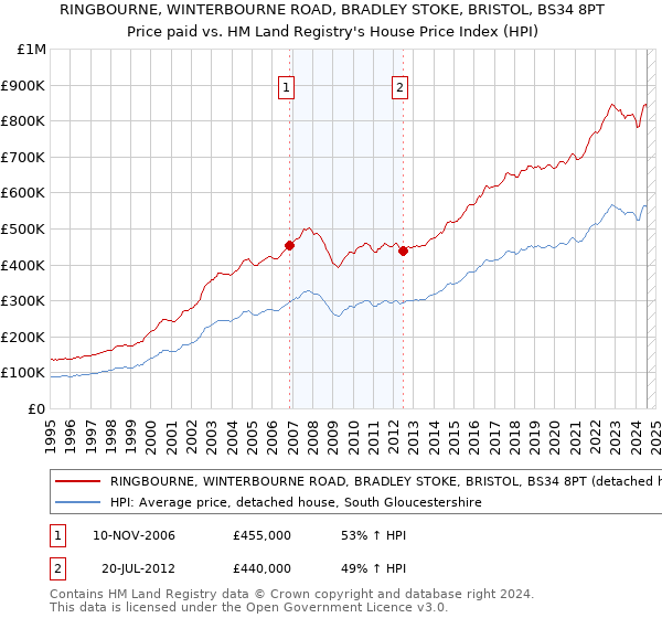 RINGBOURNE, WINTERBOURNE ROAD, BRADLEY STOKE, BRISTOL, BS34 8PT: Price paid vs HM Land Registry's House Price Index