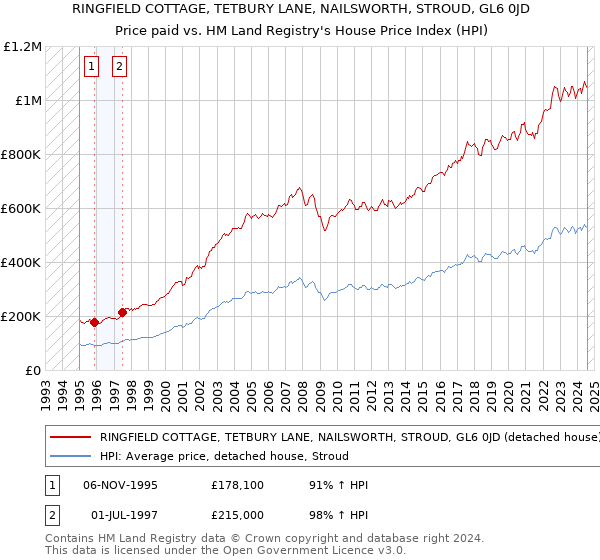 RINGFIELD COTTAGE, TETBURY LANE, NAILSWORTH, STROUD, GL6 0JD: Price paid vs HM Land Registry's House Price Index