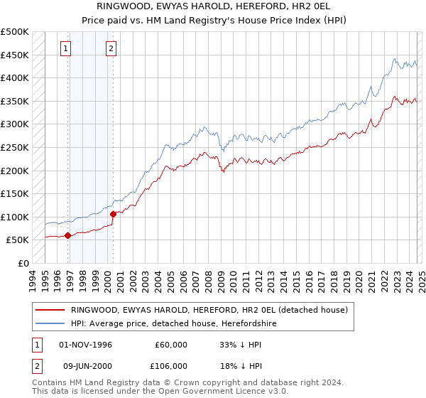 RINGWOOD, EWYAS HAROLD, HEREFORD, HR2 0EL: Price paid vs HM Land Registry's House Price Index