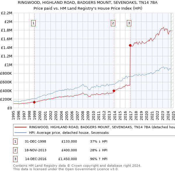 RINGWOOD, HIGHLAND ROAD, BADGERS MOUNT, SEVENOAKS, TN14 7BA: Price paid vs HM Land Registry's House Price Index