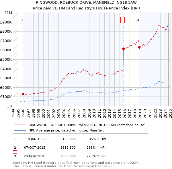 RINGWOOD, ROEBUCK DRIVE, MANSFIELD, NG18 5AW: Price paid vs HM Land Registry's House Price Index