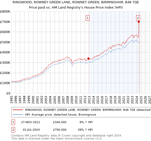 RINGWOOD, ROWNEY GREEN LANE, ROWNEY GREEN, BIRMINGHAM, B48 7QE: Price paid vs HM Land Registry's House Price Index