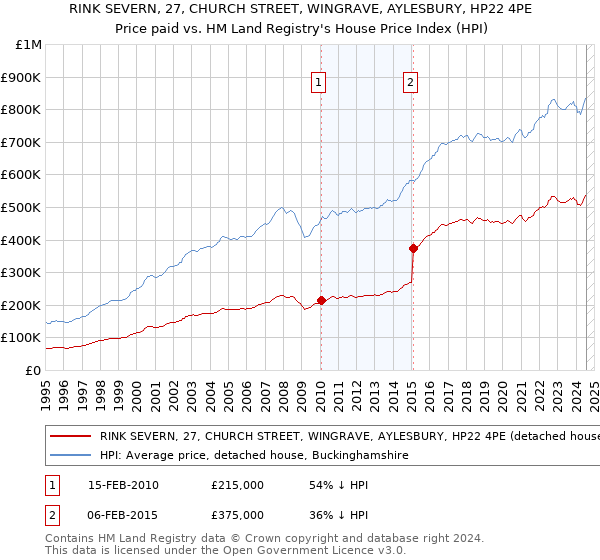 RINK SEVERN, 27, CHURCH STREET, WINGRAVE, AYLESBURY, HP22 4PE: Price paid vs HM Land Registry's House Price Index