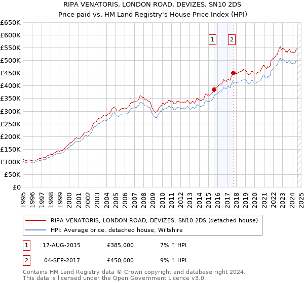 RIPA VENATORIS, LONDON ROAD, DEVIZES, SN10 2DS: Price paid vs HM Land Registry's House Price Index