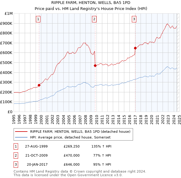 RIPPLE FARM, HENTON, WELLS, BA5 1PD: Price paid vs HM Land Registry's House Price Index