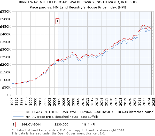 RIPPLEWAY, MILLFIELD ROAD, WALBERSWICK, SOUTHWOLD, IP18 6UD: Price paid vs HM Land Registry's House Price Index