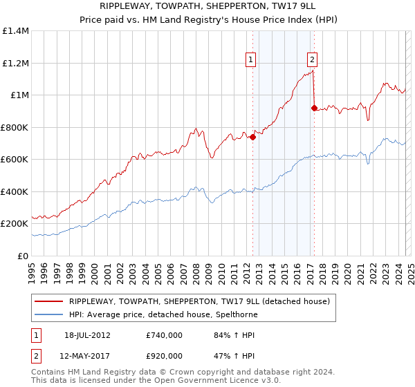 RIPPLEWAY, TOWPATH, SHEPPERTON, TW17 9LL: Price paid vs HM Land Registry's House Price Index