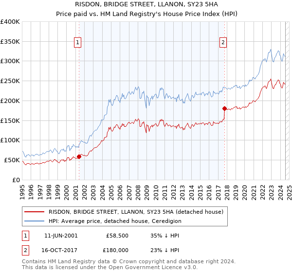 RISDON, BRIDGE STREET, LLANON, SY23 5HA: Price paid vs HM Land Registry's House Price Index