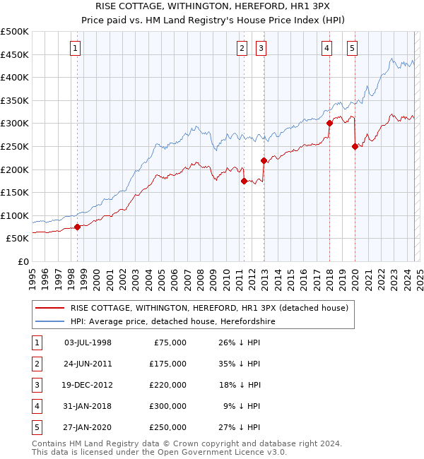 RISE COTTAGE, WITHINGTON, HEREFORD, HR1 3PX: Price paid vs HM Land Registry's House Price Index