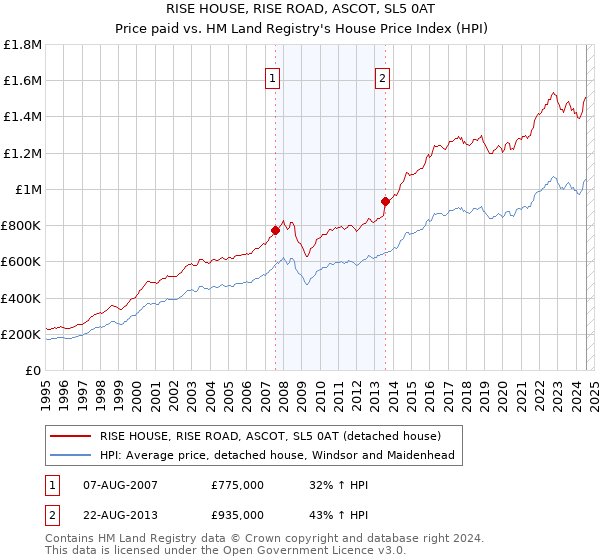 RISE HOUSE, RISE ROAD, ASCOT, SL5 0AT: Price paid vs HM Land Registry's House Price Index