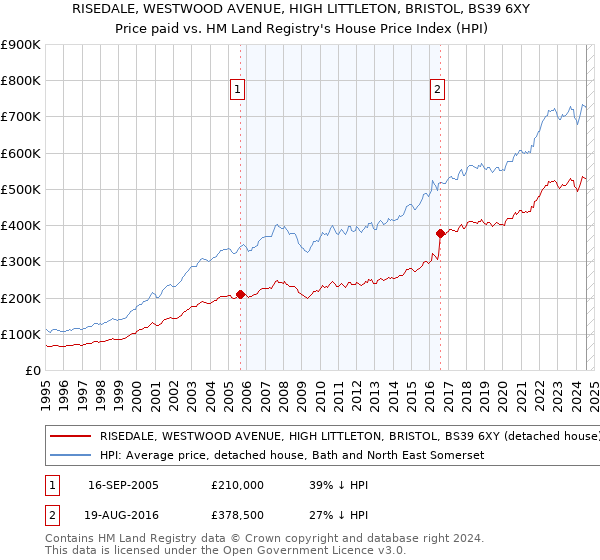 RISEDALE, WESTWOOD AVENUE, HIGH LITTLETON, BRISTOL, BS39 6XY: Price paid vs HM Land Registry's House Price Index