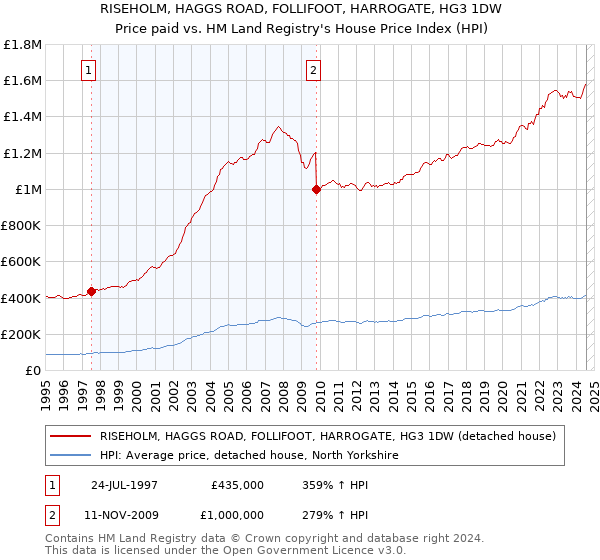 RISEHOLM, HAGGS ROAD, FOLLIFOOT, HARROGATE, HG3 1DW: Price paid vs HM Land Registry's House Price Index