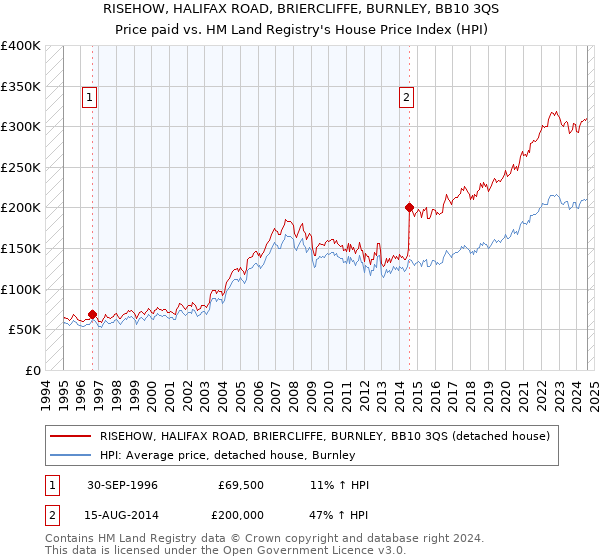 RISEHOW, HALIFAX ROAD, BRIERCLIFFE, BURNLEY, BB10 3QS: Price paid vs HM Land Registry's House Price Index