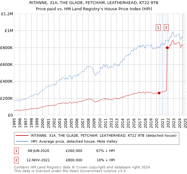 RITANNE, 31A, THE GLADE, FETCHAM, LEATHERHEAD, KT22 9TB: Price paid vs HM Land Registry's House Price Index