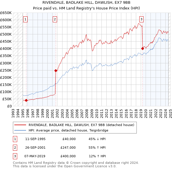 RIVENDALE, BADLAKE HILL, DAWLISH, EX7 9BB: Price paid vs HM Land Registry's House Price Index