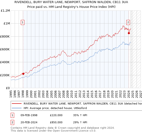 RIVENDELL, BURY WATER LANE, NEWPORT, SAFFRON WALDEN, CB11 3UA: Price paid vs HM Land Registry's House Price Index