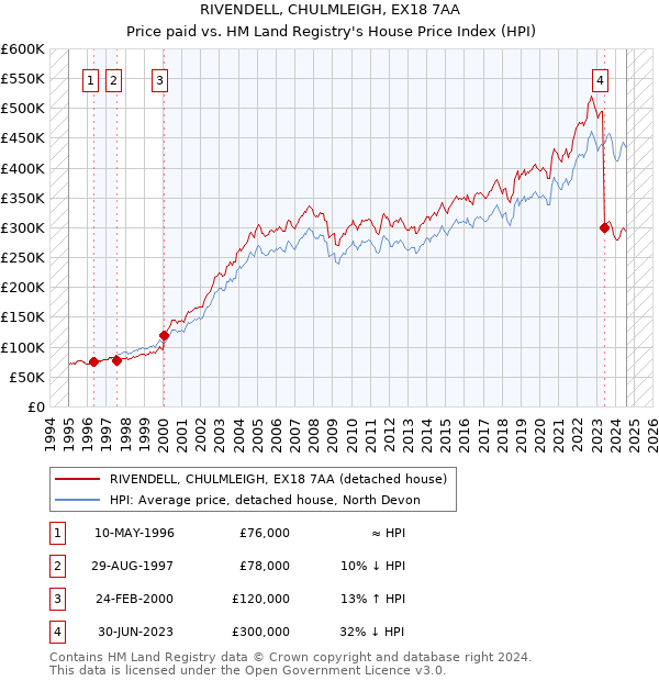 RIVENDELL, CHULMLEIGH, EX18 7AA: Price paid vs HM Land Registry's House Price Index