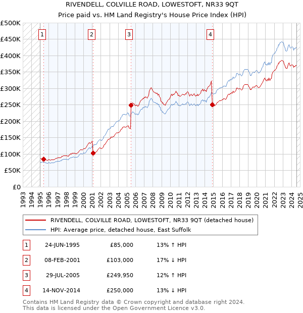 RIVENDELL, COLVILLE ROAD, LOWESTOFT, NR33 9QT: Price paid vs HM Land Registry's House Price Index