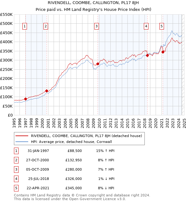 RIVENDELL, COOMBE, CALLINGTON, PL17 8JH: Price paid vs HM Land Registry's House Price Index