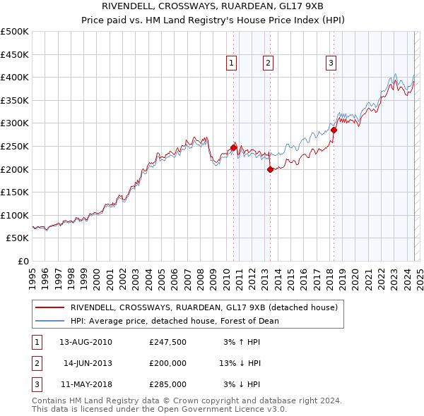 RIVENDELL, CROSSWAYS, RUARDEAN, GL17 9XB: Price paid vs HM Land Registry's House Price Index