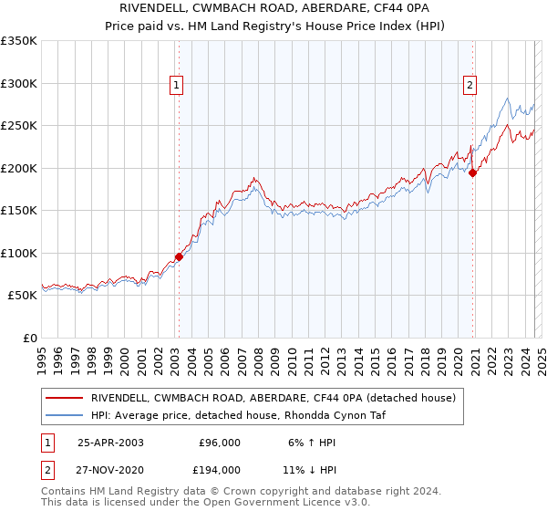 RIVENDELL, CWMBACH ROAD, ABERDARE, CF44 0PA: Price paid vs HM Land Registry's House Price Index