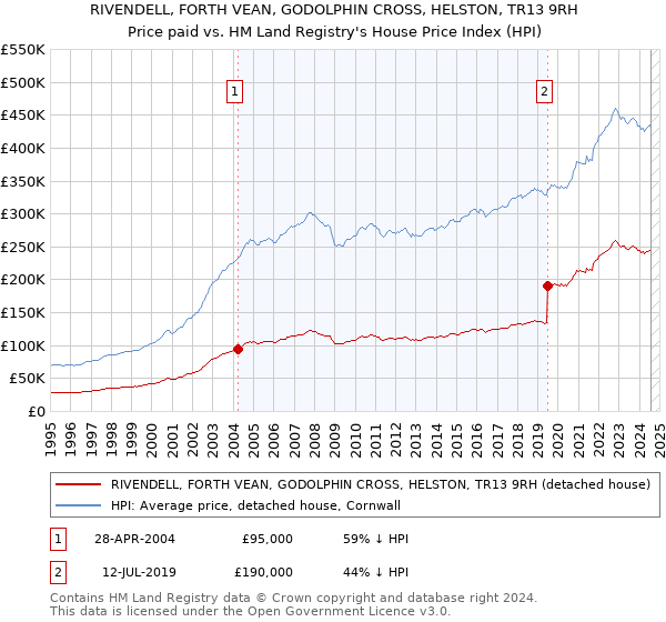 RIVENDELL, FORTH VEAN, GODOLPHIN CROSS, HELSTON, TR13 9RH: Price paid vs HM Land Registry's House Price Index