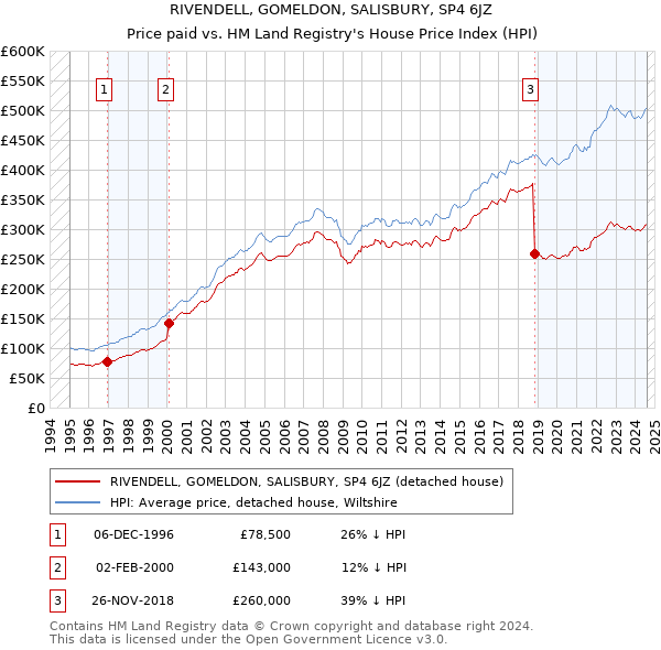 RIVENDELL, GOMELDON, SALISBURY, SP4 6JZ: Price paid vs HM Land Registry's House Price Index