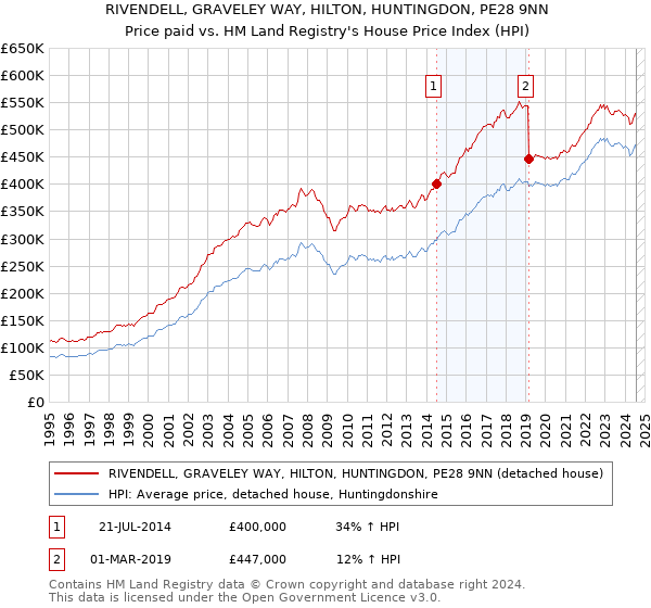 RIVENDELL, GRAVELEY WAY, HILTON, HUNTINGDON, PE28 9NN: Price paid vs HM Land Registry's House Price Index