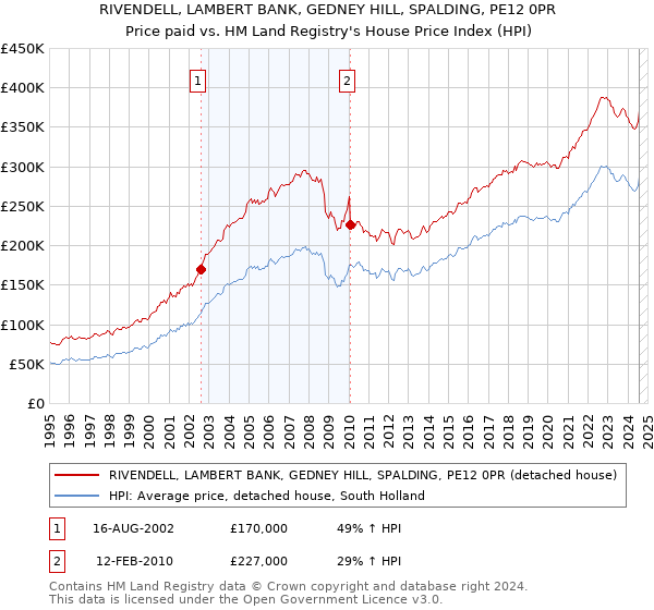 RIVENDELL, LAMBERT BANK, GEDNEY HILL, SPALDING, PE12 0PR: Price paid vs HM Land Registry's House Price Index