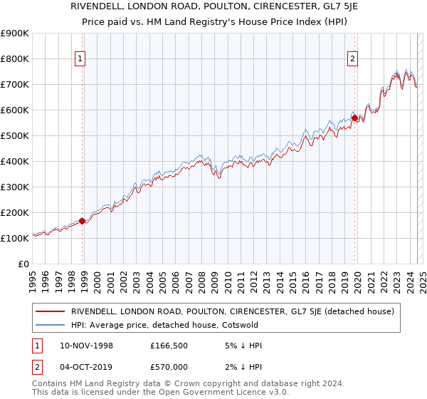 RIVENDELL, LONDON ROAD, POULTON, CIRENCESTER, GL7 5JE: Price paid vs HM Land Registry's House Price Index