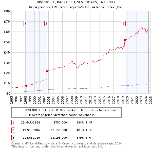 RIVENDELL, PARKFIELD, SEVENOAKS, TN15 0HX: Price paid vs HM Land Registry's House Price Index